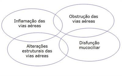 O que é Doença pulmonar obstrutiva crônica